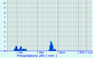 Graphique des précipitations prvues pour Nevele