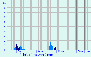 Graphique des précipitations prvues pour Zedelgem