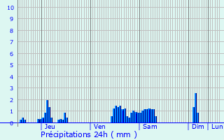 Graphique des précipitations prvues pour Charleville-Mzires