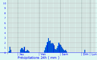 Graphique des précipitations prvues pour Bilsdorf