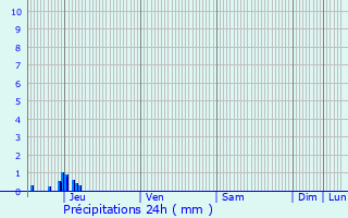 Graphique des précipitations prvues pour La Garde
