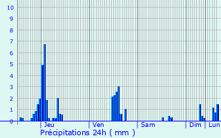 Graphique des précipitations prvues pour Beerse