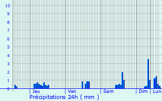 Graphique des précipitations prvues pour Issanlas
