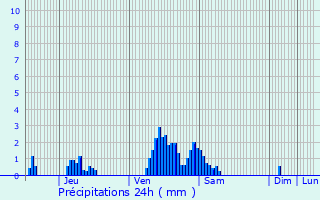 Graphique des précipitations prvues pour Arsdorf