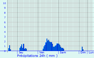 Graphique des précipitations prvues pour Lannen