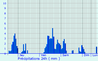 Graphique des précipitations prvues pour Waimes