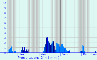 Graphique des précipitations prvues pour Hubertsmuhle