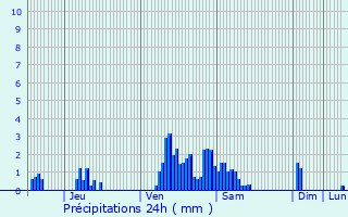 Graphique des précipitations prvues pour Bischenrech