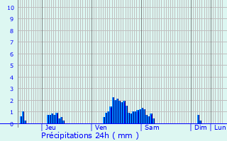 Graphique des précipitations prvues pour Levelange