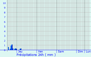 Graphique des précipitations prvues pour Bandol