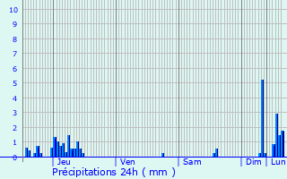 Graphique des précipitations prvues pour Loriol-sur-Drme