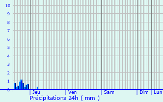Graphique des précipitations prvues pour La Ciotat