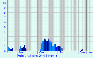 Graphique des précipitations prvues pour Biwer