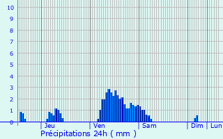Graphique des précipitations prvues pour Reuland