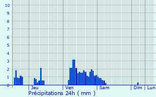 Graphique des précipitations prvues pour Girst