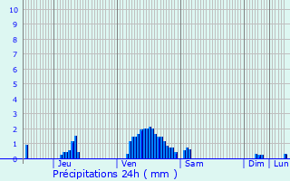 Graphique des précipitations prvues pour Dalheim