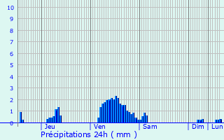 Graphique des précipitations prvues pour Assel