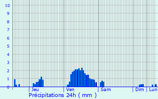 Graphique des précipitations prvues pour Remich