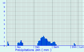 Graphique des précipitations prvues pour Strassen