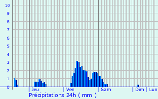 Graphique des précipitations prvues pour Ferme Thibesart