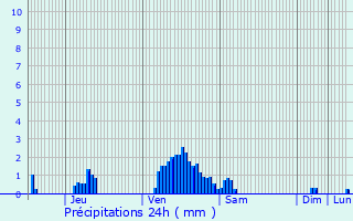 Graphique des précipitations prvues pour Ersange