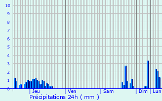 Graphique des précipitations prvues pour Beaucroissant