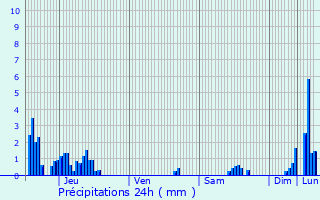 Graphique des précipitations prvues pour Saint-Remze