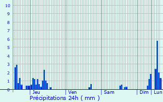 Graphique des précipitations prvues pour Gras