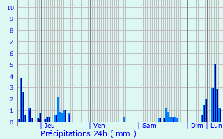 Graphique des précipitations prvues pour Vinezac