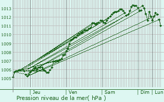 Graphe de la pression atmosphrique prvue pour Dieppe