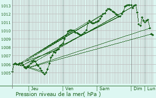 Graphe de la pression atmosphrique prvue pour Saint-Leu-d