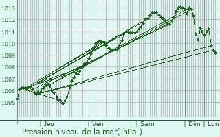 Graphe de la pression atmosphrique prvue pour Rouvres