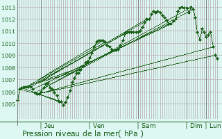 Graphe de la pression atmosphrique prvue pour Saint-Fiacre