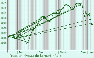 Graphe de la pression atmosphrique prvue pour Villiers-sur-Morin