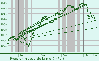 Graphe de la pression atmosphrique prvue pour Solers
