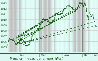 Graphe de la pression atmosphrique prvue pour Germigny-sous-Coulombs