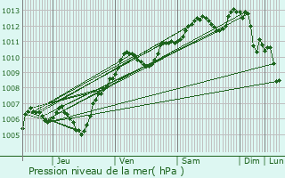 Graphe de la pression atmosphrique prvue pour Chauffry