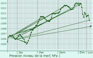 Graphe de la pression atmosphrique prvue pour Saints