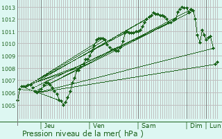 Graphe de la pression atmosphrique prvue pour Touquin