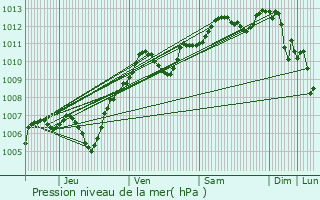 Graphe de la pression atmosphrique prvue pour Crisenoy