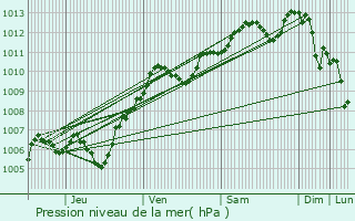 Graphe de la pression atmosphrique prvue pour Bellot