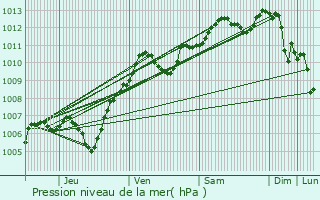 Graphe de la pression atmosphrique prvue pour Bernay-Vilbert