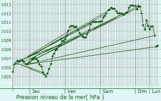 Graphe de la pression atmosphrique prvue pour Chartrettes