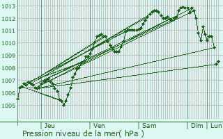 Graphe de la pression atmosphrique prvue pour Chailly-en-Bire