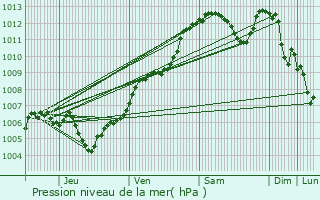 Graphe de la pression atmosphrique prvue pour Rouffach