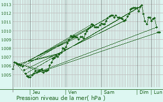 Graphe de la pression atmosphrique prvue pour Cambrai