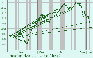 Graphe de la pression atmosphrique prvue pour Vernou-la-Celle-sur-Seine