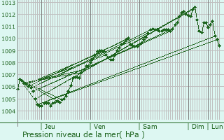 Graphe de la pression atmosphrique prvue pour Soignies