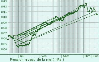 Graphe de la pression atmosphrique prvue pour Zulte