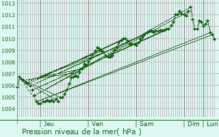 Graphe de la pression atmosphrique prvue pour Ellezelles